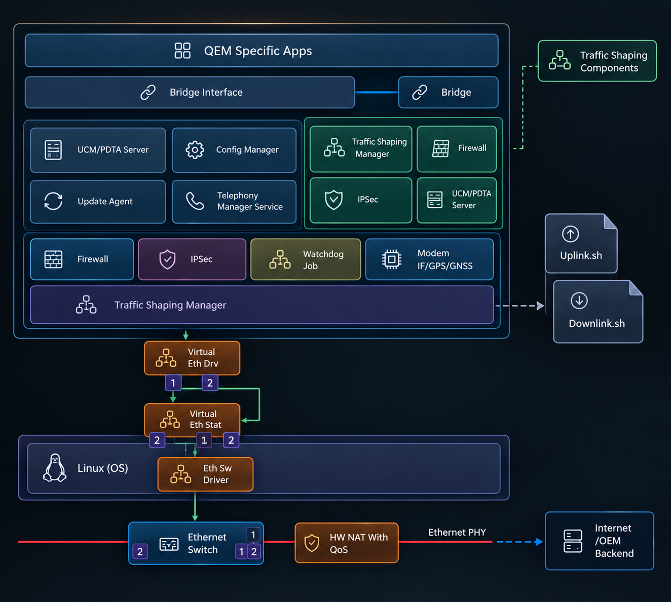 Automotive Ethernet communication architecture with traffic shaping, switch and backend connectivity